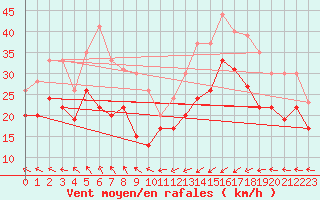 Courbe de la force du vent pour Ile de Batz (29)