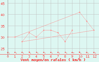 Courbe de la force du vent pour Cato Island