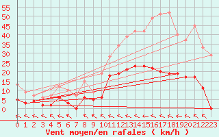 Courbe de la force du vent pour Ristolas - La Monta (05)