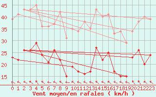 Courbe de la force du vent pour Cap Gris-Nez (62)