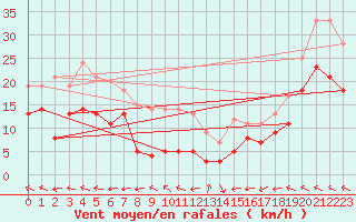 Courbe de la force du vent pour Cap Gris-Nez (62)