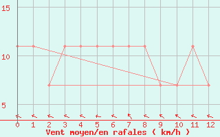 Courbe de la force du vent pour Mistelbach