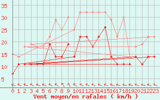 Courbe de la force du vent pour Jelgava