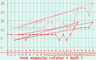 Courbe de la force du vent pour Marnitz