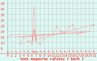 Courbe de la force du vent pour Recife Aeroporto