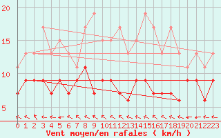 Courbe de la force du vent pour Abbeville (80)