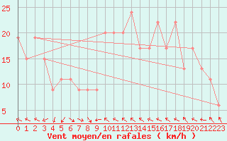 Courbe de la force du vent pour Magilligan