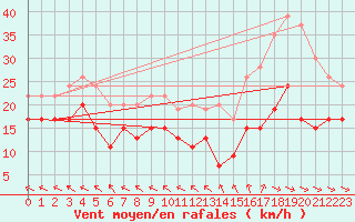 Courbe de la force du vent pour Le Touquet (62)