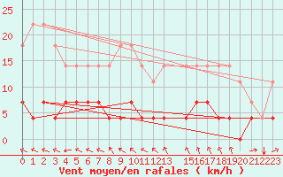 Courbe de la force du vent pour Gunnarn