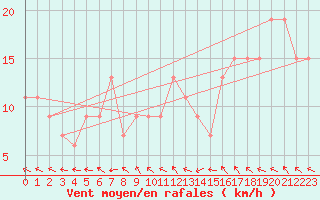 Courbe de la force du vent pour Orte