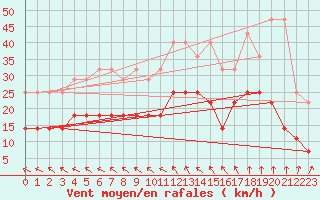 Courbe de la force du vent pour Neuruppin