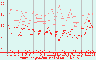 Courbe de la force du vent pour Pau (64)