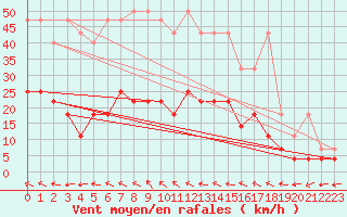 Courbe de la force du vent pour Marienberg