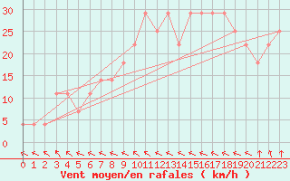 Courbe de la force du vent pour Mullingar