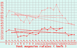 Courbe de la force du vent pour Toulouse-Francazal (31)