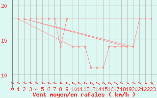 Courbe de la force du vent pour Crni Vrh