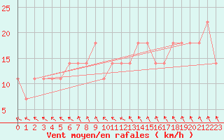 Courbe de la force du vent pour Hameenlinna Katinen