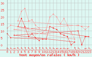 Courbe de la force du vent pour Lannion (22)