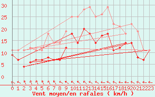 Courbe de la force du vent pour Leck