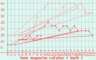 Courbe de la force du vent pour Charleroi (Be)
