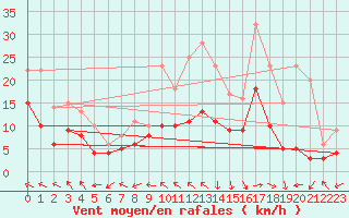 Courbe de la force du vent pour Ploudalmezeau (29)