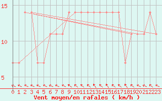 Courbe de la force du vent pour Kostelni Myslova