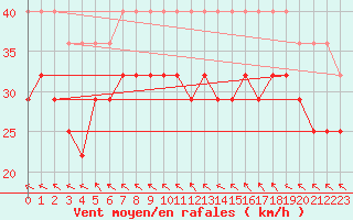 Courbe de la force du vent pour Uto