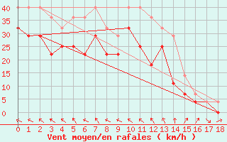 Courbe de la force du vent pour Dragsf Jard Vano