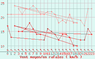Courbe de la force du vent pour Saint-Quentin (02)