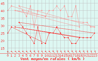 Courbe de la force du vent pour Kahler Asten