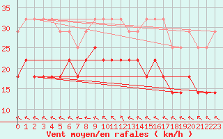 Courbe de la force du vent pour Oulu Vihreasaari