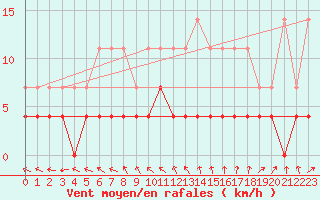 Courbe de la force du vent pour Haparanda A