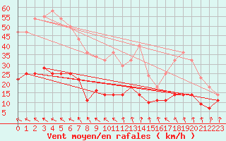 Courbe de la force du vent pour Aranguren, Ilundain