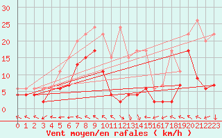 Courbe de la force du vent pour Mhling