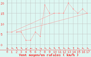 Courbe de la force du vent pour Passo Rolle