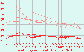 Courbe de la force du vent pour Bdarieux (34)