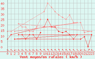 Courbe de la force du vent pour Cazalla de la Sierra