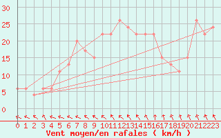 Courbe de la force du vent pour Milford Haven