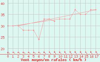 Courbe de la force du vent pour Cape Wessel Aws