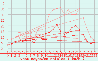 Courbe de la force du vent pour Quimper (29)