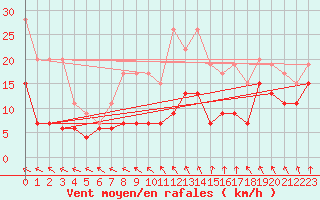 Courbe de la force du vent pour Brignogan (29)