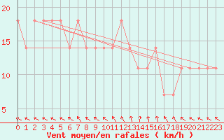 Courbe de la force du vent pour Berlin-Dahlem