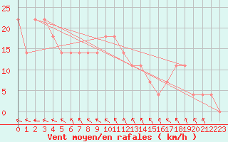 Courbe de la force du vent pour Usti Nad Orlici