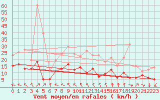 Courbe de la force du vent pour Nevers (58)