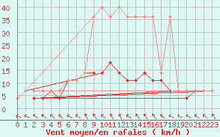 Courbe de la force du vent pour Bialystok