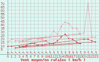 Courbe de la force du vent pour Tours (37)