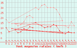 Courbe de la force du vent pour Wiesenburg