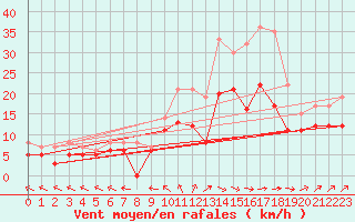 Courbe de la force du vent pour Bordeaux (33)