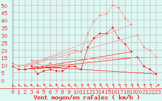 Courbe de la force du vent pour Marignane (13)