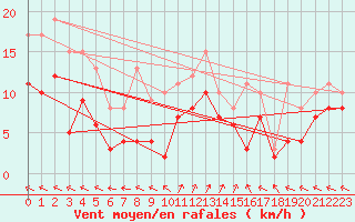 Courbe de la force du vent pour Baruth